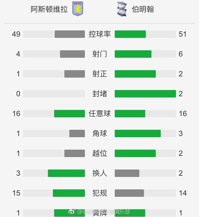 以下为他在本场具体数据：比赛时间38分钟1粒进球27次触球传球成功率82%1次关键传球1次射门9次对抗6次成功5次被犯规1次封堵sofa评分7.5分